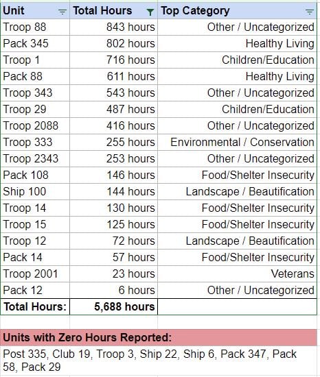 Table showing service hours by unit totaling 5,688 hours