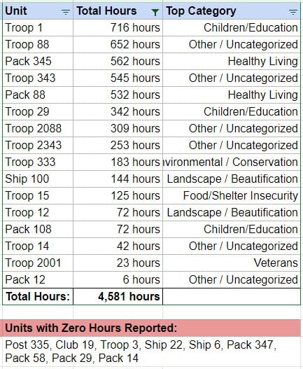 A table showing the number of service hours by unit as of October 22 2023
