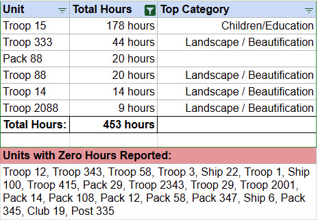 GGD Service Hours - March 2026