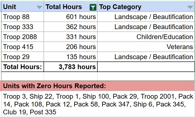 GGD Service Hours - August 2025