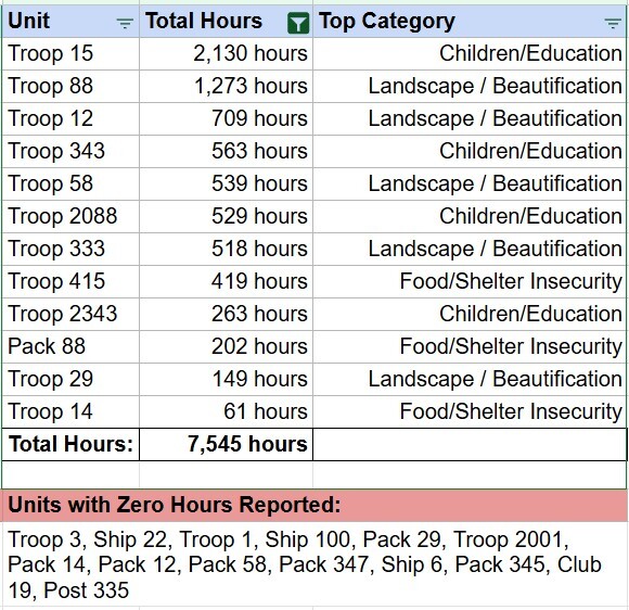 GGD Service Hours - December 2025