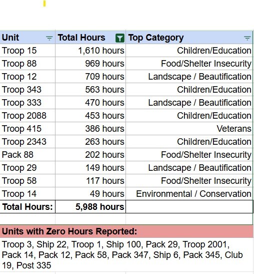 GGD Service Hours - November 2025