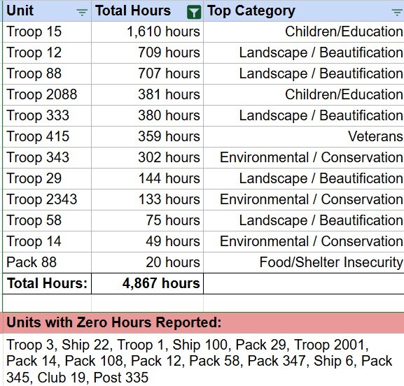 GGD Service Hours - October 2025