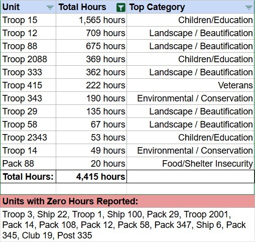 GGD Service Hours - September 2025
